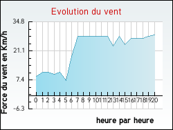 Evolution du vent de la ville Ch�teau-l'Abbaye